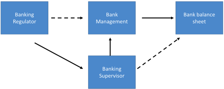 Figure 1: Bank Supervision and Regulation Before Dodd-Frank