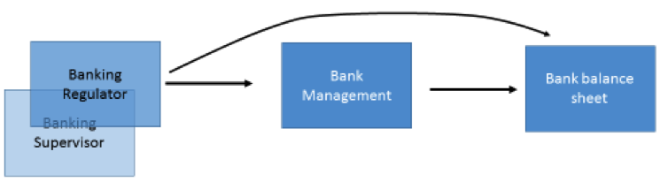Figure 2: Bank Supervision and Regulation After Dodd-Frank